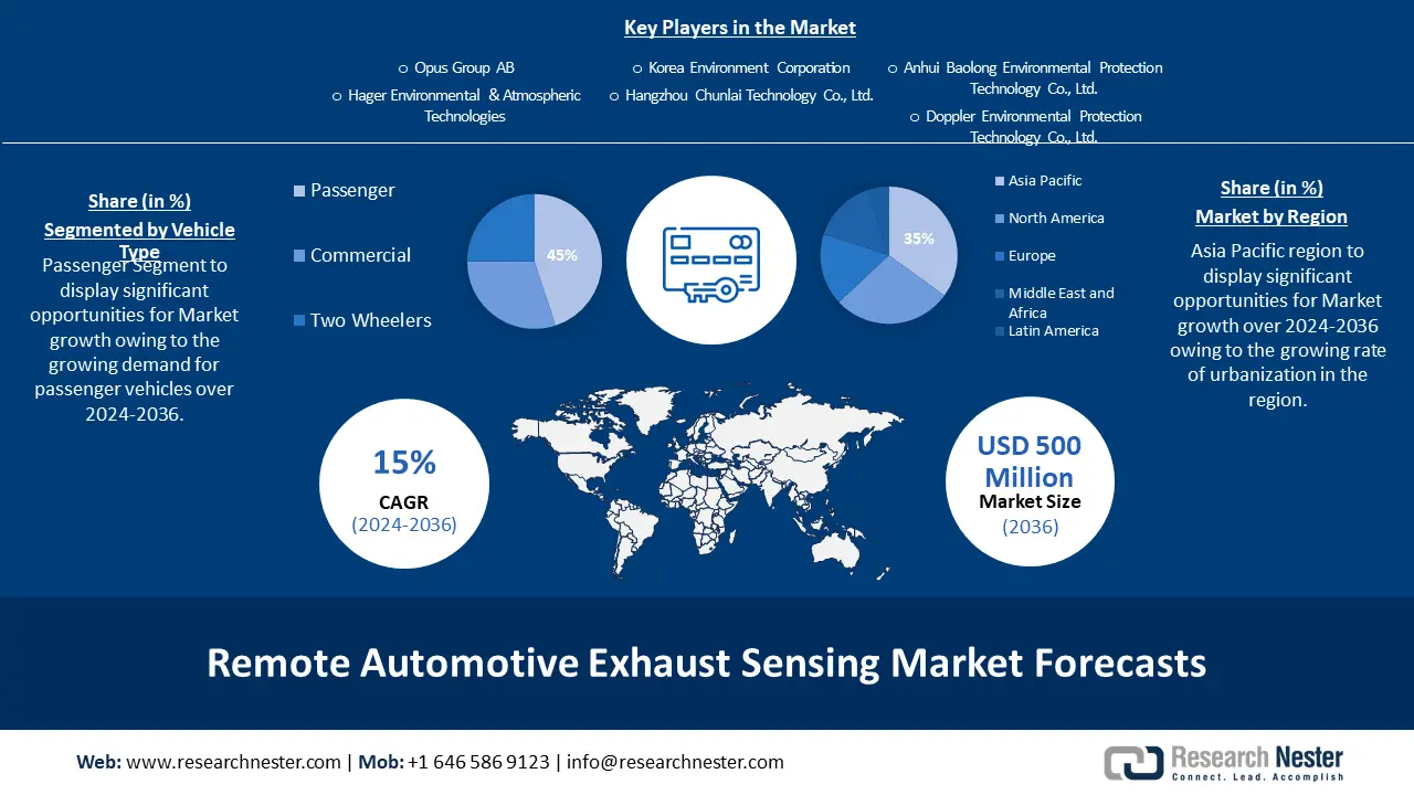 Remote Automotive Exhaust Sensing Market overview